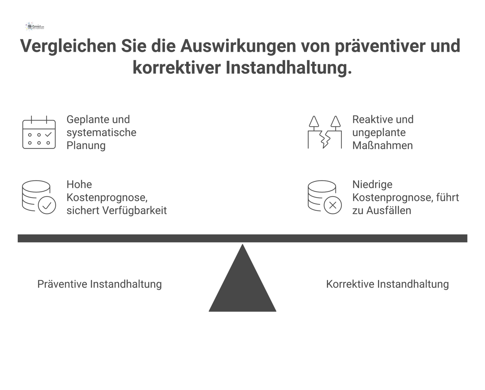Infografik, die präventive, geplante Instandhaltung der reaktiven, ungeplanten Instandhaltung gegenüberstellt und Auswirkungen auf Planung, Kosten und Verfügbarkeit vergleicht.