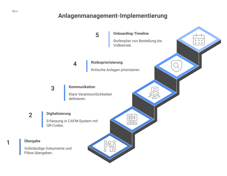 Infografik: Anlagenmanagement-Implementierung Prozess Infografik mit fünf illustrierten Säulen zum Prozess der Anlagenmanagement-Implementierung: Übergabe, Digitalisierung, Kommunikation, Risikopriorisierung und Onboarding-Timeline.