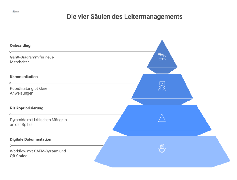 Die vier Säulen des Leitermanagements Infografik zu professionellem Leitermanagement, die vier Säulen visualisiert: digitale Dokumentation, Risikopyramide, Kommunikation und Onboarding als Gantt-Diagramm.