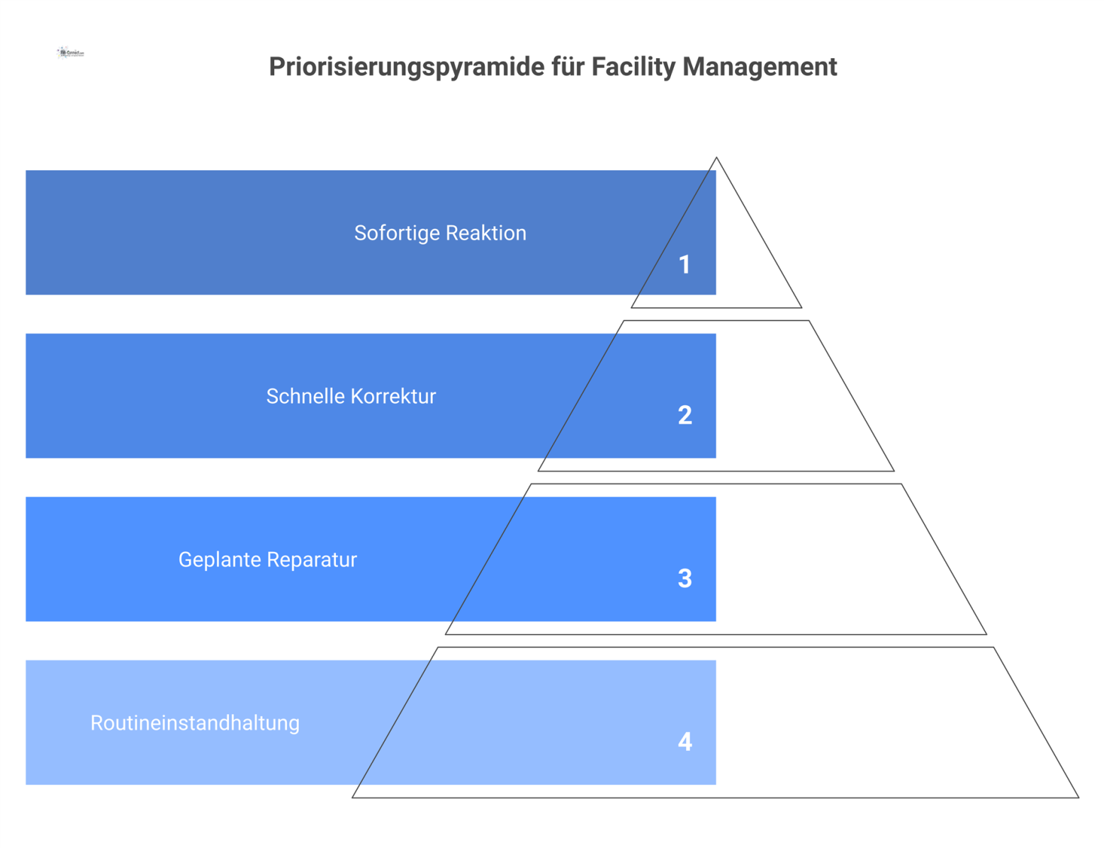 Eine vierstufige Priorisierungspyramide für das Facility Management, die von der Spitze abwärts die Stufen Kritisch, Hoch, Mittel und Niedrig zeigt.