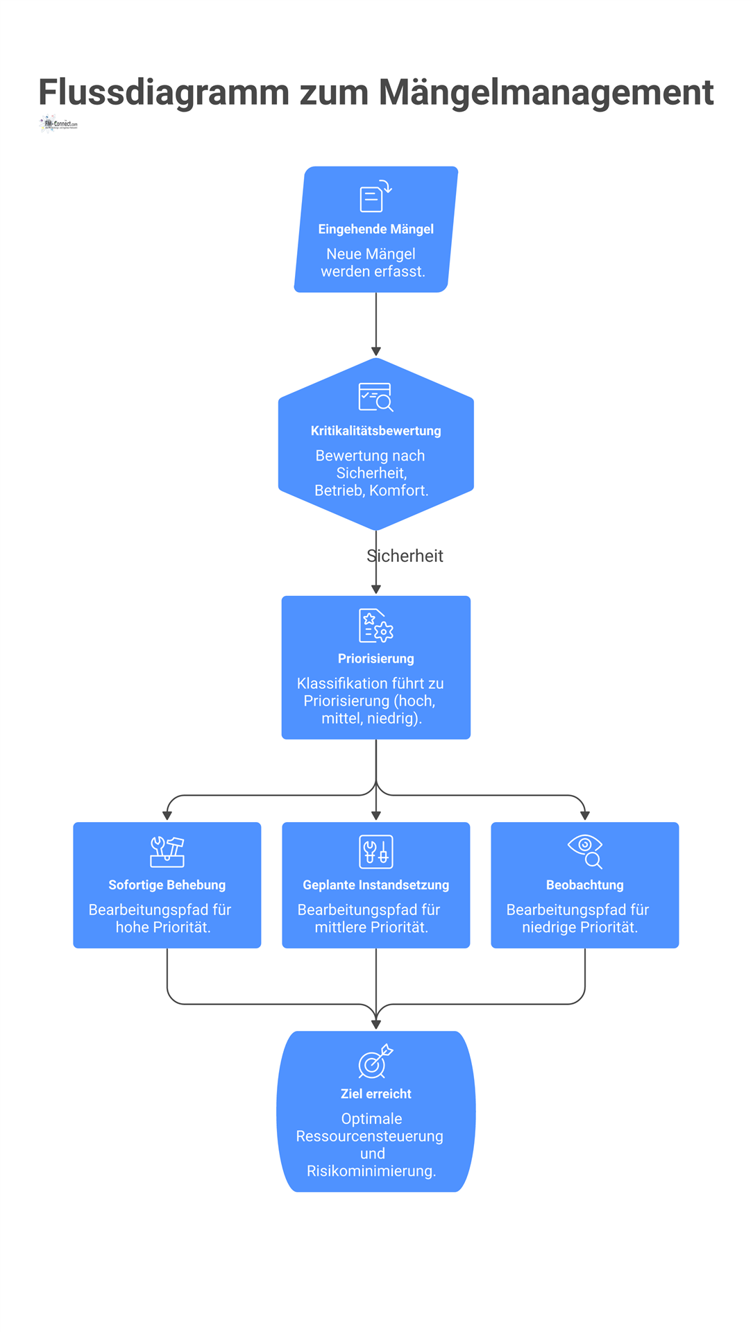 Flussdiagramm, das den Mängelmanagement-Prozess von der Bewertung der Kritikalität über die Priorisierung bis zu den verschiedenen Bearbeitungspfaden visualisiert.