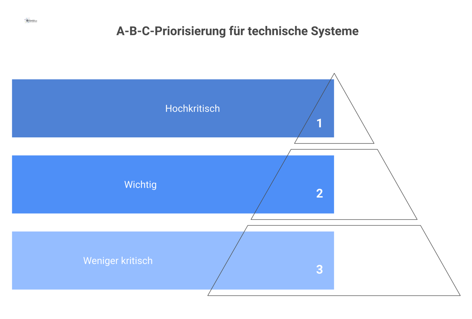 Pyramidendiagramm, das die A-B-C-Priorisierung technischer Systeme zeigt. Die Spitze A ist hochkritisch, Mitte B wichtig und Basis C weniger kritisch.