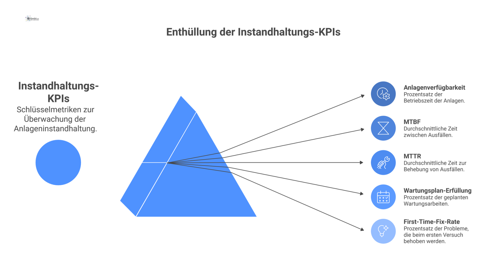 Dashboard-Diagramm mit KPIs zur Instandhaltung von Produktionsanlagen, das Anlagenverfügbarkeit, MTBF, MTTR, Wartungsplan-Erfüllung und First-Time-Fix-Rate darstellt.