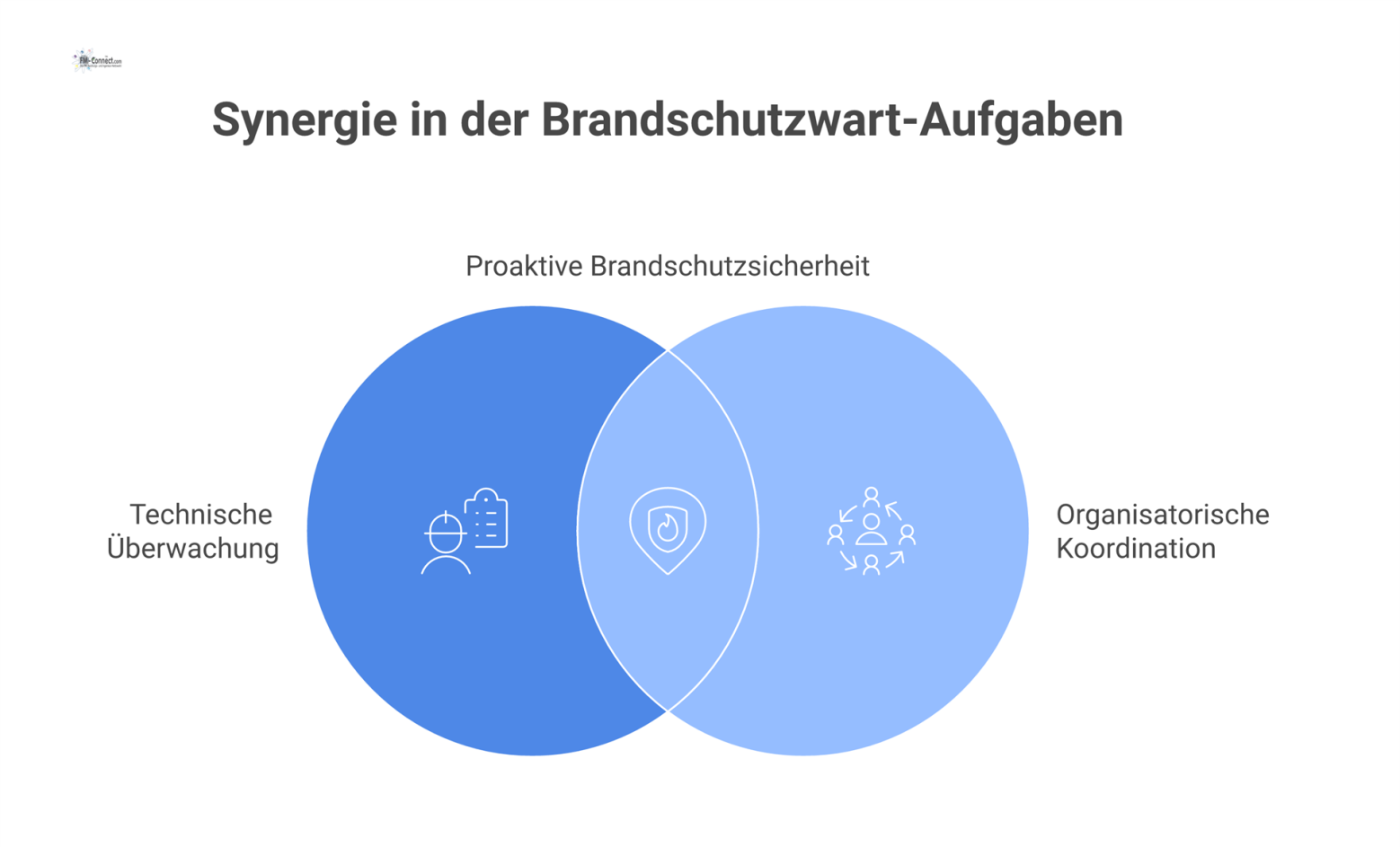 Ein Netzwerkdiagramm zeigt den Brandschutzwart als zentralen Knoten, der mit seinen Hauptaufgaben wie Überwachung, Organisation und Alarmmanagement verbunden ist.