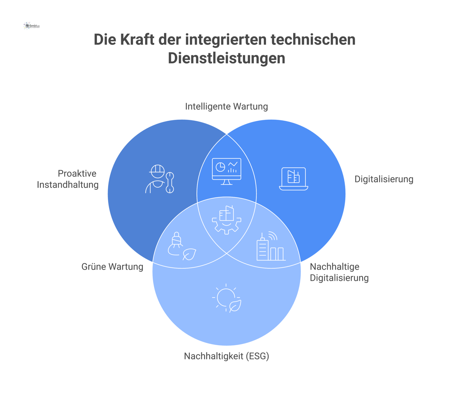 Diagramm des Total Technical Service-Konzepts, bei dem ein zentraler Partner Instandhaltung, Digitalisierung, Nachhaltigkeit und Rechtskonformität für einen Campus steuert. 