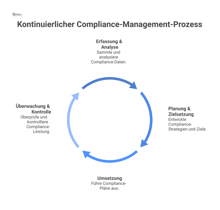 Ein kreisförmiges Diagramm des kontinuierlichen Compliance-Management-Prozesses, das die vier Phasen Erfassung, Planung, Umsetzung und Überwachung als Zyklus darstellt.