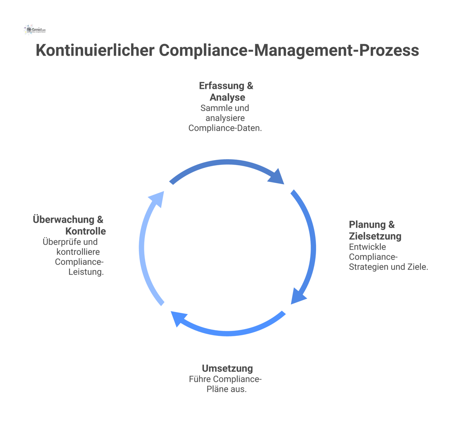 Ein kreisförmiges Diagramm des kontinuierlichen Compliance-Management-Prozesses, das die vier Phasen Erfassung, Planung, Umsetzung und Überwachung als Zyklus darstellt.