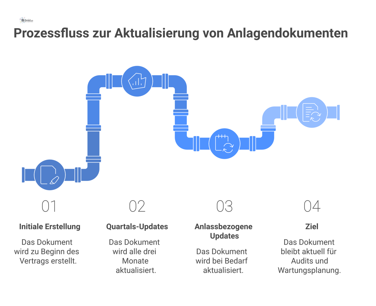 Prozessfluss-Diagramm, das die Aktualisierung eines Anlagendokuments zwischen Auftragnehmer und Auftraggeber mit initialen, quartalsweisen und anlassbezogenen Schritten zeigt.