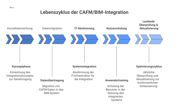 Prozessdiagramm: Lebenszyklus der CAFM/BIM-Integration Prozessdiagramm im Infografik-Stil zeigt den Lebenszyklus einer CAFM/BIM-Integration in fünf Phasen, beginnend bei der Konzeption bis zur laufenden Aktualisierung.