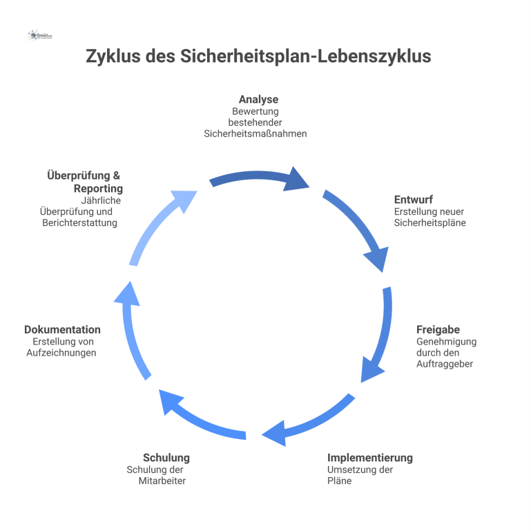Prozessdiagramm zum Lebenszyklus von Sicherheitsplänen Prozessdiagramm, das den Lebenszyklus von Sicherheitsplänen von der Analyse über Implementierung und Schulung bis hin zum wiederkehrenden Kreislauf der Überprüfung zeigt.