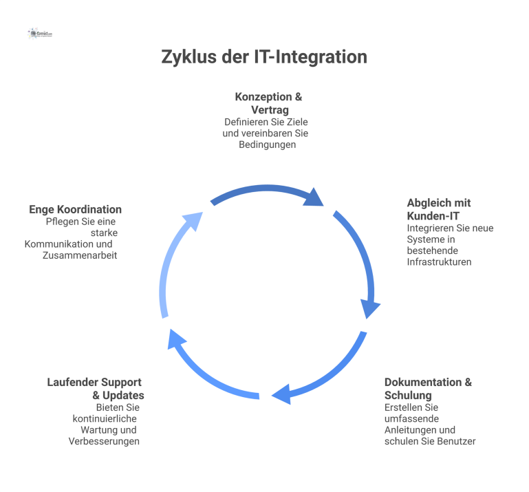 Lebenszyklus einer IT-Integration Prozessdiagramm zum Lebenszyklus einer IT-Integration, das die Zusammenarbeit zwischen Auftragnehmer und Auftraggeber in mehreren Phasen visualisiert.
