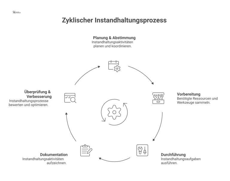 Ein zyklisches Flussdiagramm, das den Instandhaltungsprozess in fünf Phasen von Planung bis zur Überprüfung und Verbesserung mit einer Feedbackschleife darstellt. 