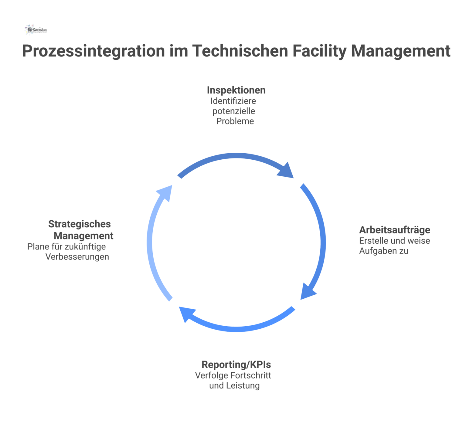 Ein Diagramm zeigt Fehler- & Mängelmanagement als zentralen Hub, der die vier Bereiche Inspektionen, Arbeitsaufträge, Reporting und strategisches Management integriert. 