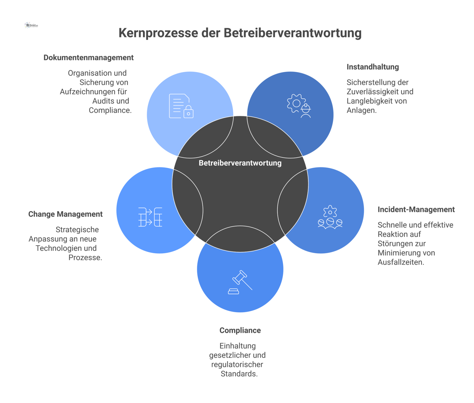 Schaubild zur operativen Exzellenz, bei dem sich das zentrale Konzept 'Betreiberverantwortung' in fünf Kernprozesse und deren Ergebnisse aufteilt.