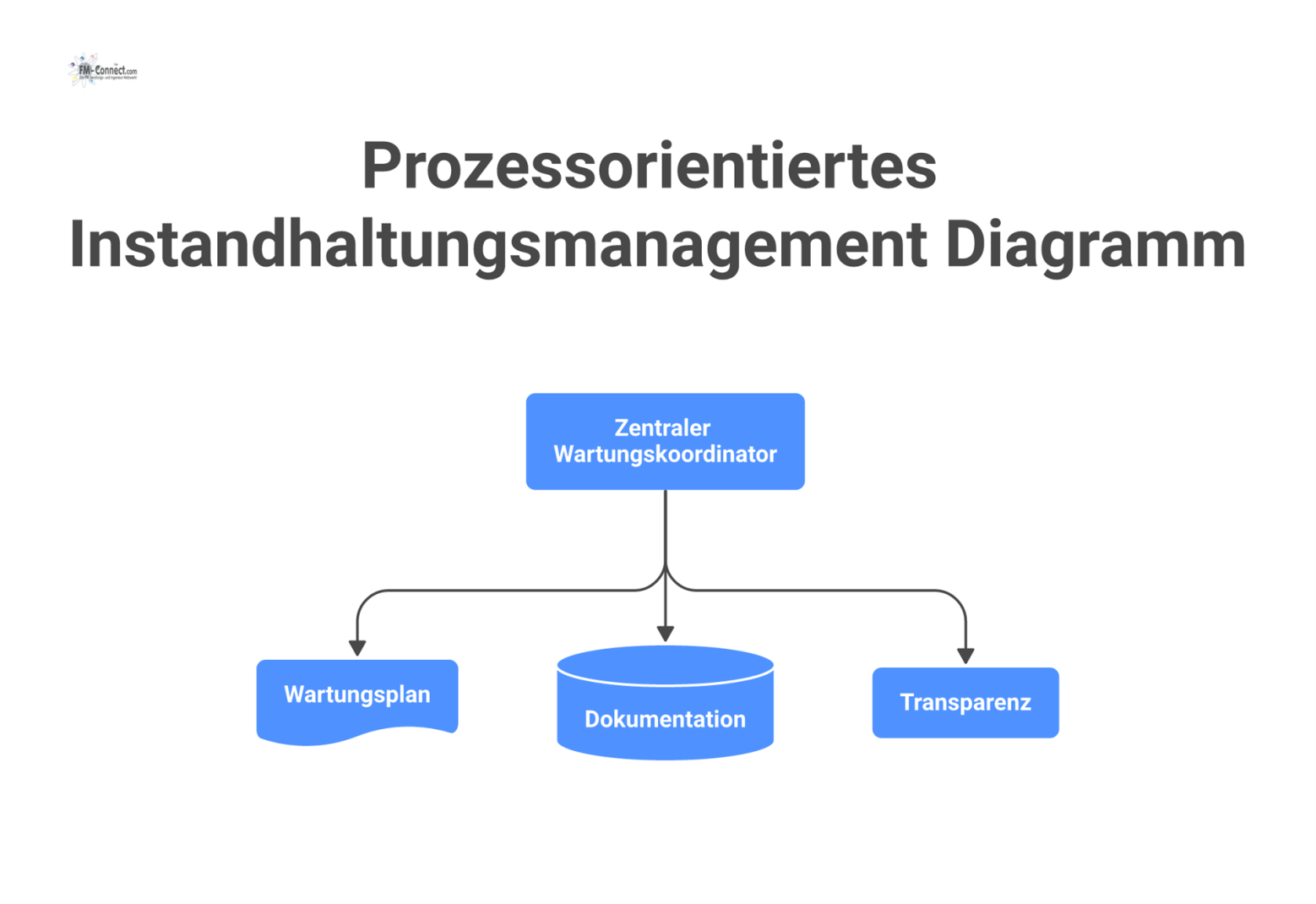 Diagramm des prozessorientierten Instandhaltungsmanagements mit einem zentralen Koordinator, der die Kernbereiche Wartungsplan, Dokumentation und Transparenz steuert. 