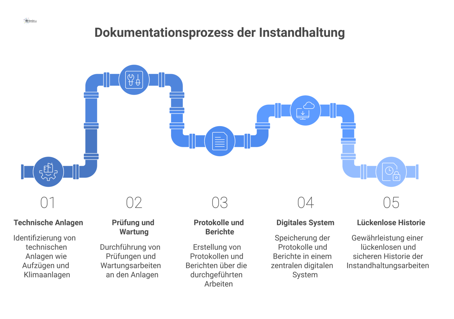 Infografik des Instandhaltungsprozesses: Technische Anlagen werden geprüft und gewartet, die Ergebnisse fließen als Protokolle in ein digitales System.