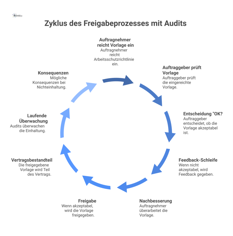 Flussdiagramm des Freigabeprozesses mit Audits Flussdiagramm zeigt einen Freigabeprozess vom Auftragnehmer zum Auftraggeber mit Entscheidungspunkt, Feedbackschleife und einem parallelen Prozess zur Überwachung durch Audits.