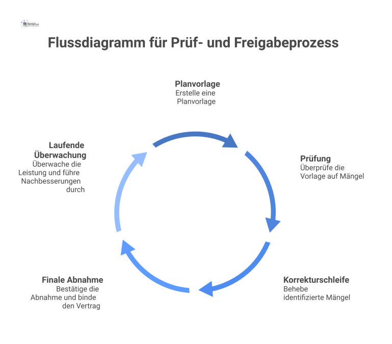Flussdiagramm für Prüf- und Freigabeprozess Flussdiagramm, das den Prüf- und Freigabeprozess zwischen Auftraggeber und Auftragnehmer mit Planvorlage, Prüfung und Korrekturschleifen darstellt.