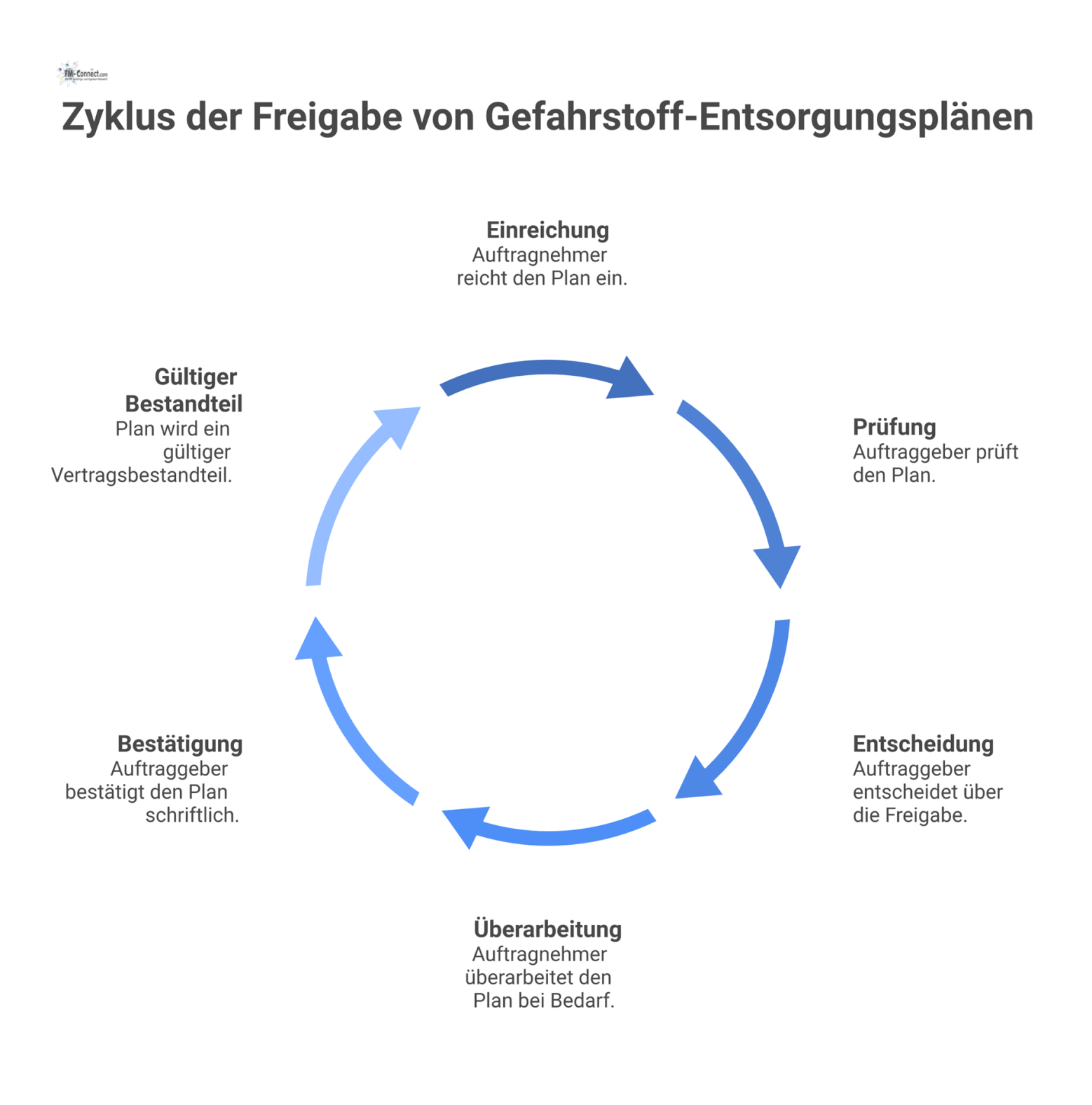 Flussdiagramm des Freigabeprozesses für einen Gefahrstoff-Entsorgungsplan zwischen Auftragnehmer und Auftraggeber, mit einer Entscheidungsschleife für Überarbeitungen und einem finalen Freigabepfad.