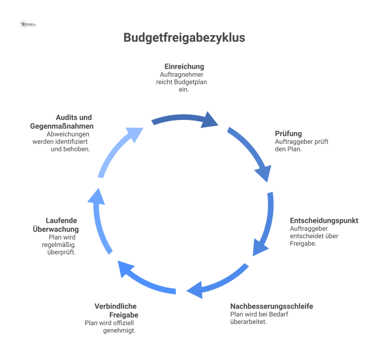 Flussdiagramm: Freigabeprozess eines Budgetplans Flussdiagramm, das den Prüf- und Freigabeprozess eines Budgetplans zwischen Auftragnehmer und Auftraggeber mit Einreichung, Prüfung und Überwachung darstellt.