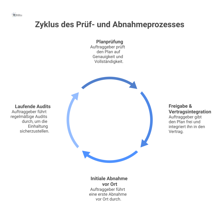 Prozessdiagramm des Prüf- und Abnahmeprozesses Prozessdiagramm mit Swimlanes für Auftraggeber und Auftragnehmer, das den Prüf- und Abnahmeprozess eines Kennzeichnungsplans in vier Phasen darstellt.