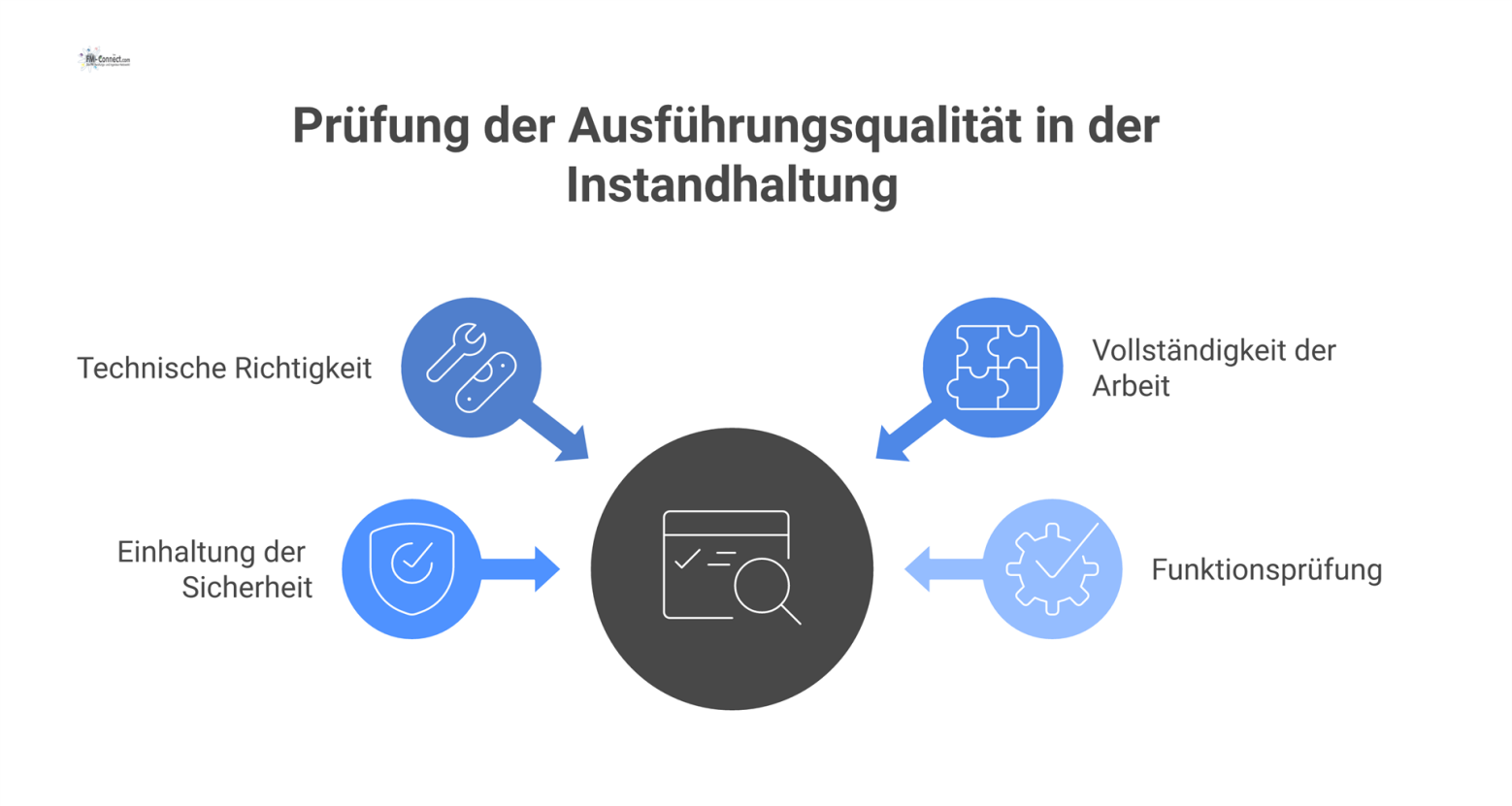 Diagramm mit vier Hauptaspekten zur Prüfung der Ausführungsqualität: Technische Richtigkeit, Vollständigkeit der Arbeit, Sicherheit und Funktionsprüfung.