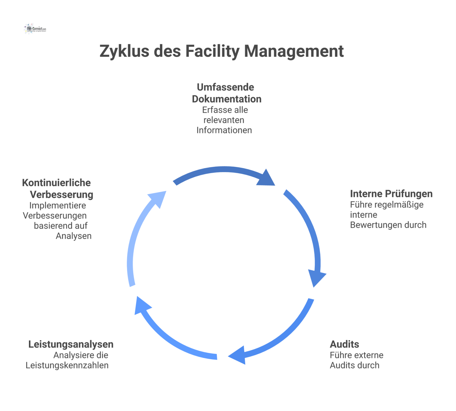 Flussdiagramm, das im Facility Management von der Dokumentation über vier Prozesse wie Audits zu Ergebnissen wie Effizienzsteigerung führt.