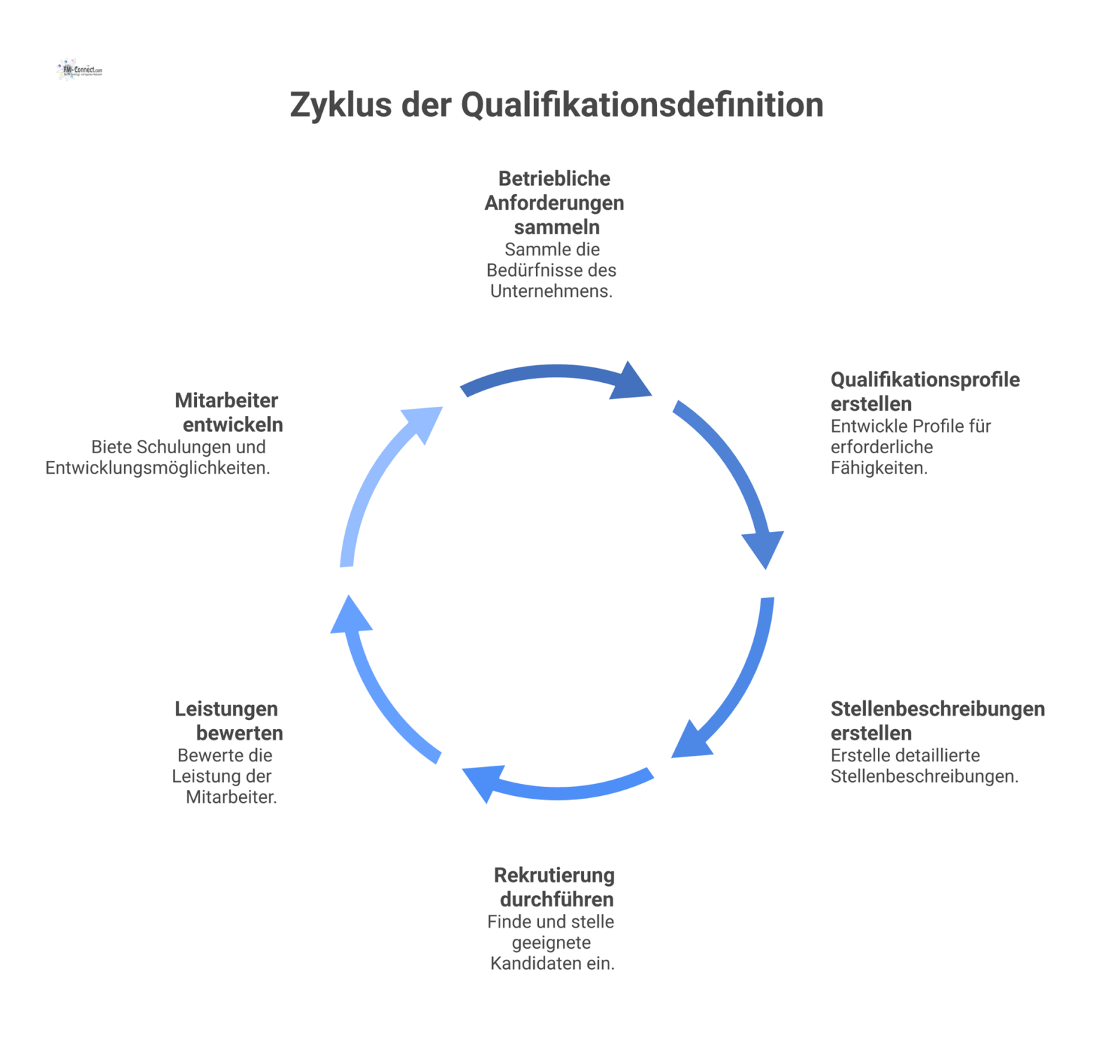 Ein Flussdiagramm, das den Prozess der Qualifikationsdefinition von den Anforderungen über die Profilerstellung bis zum Output für die Personalentwicklung darstellt. 