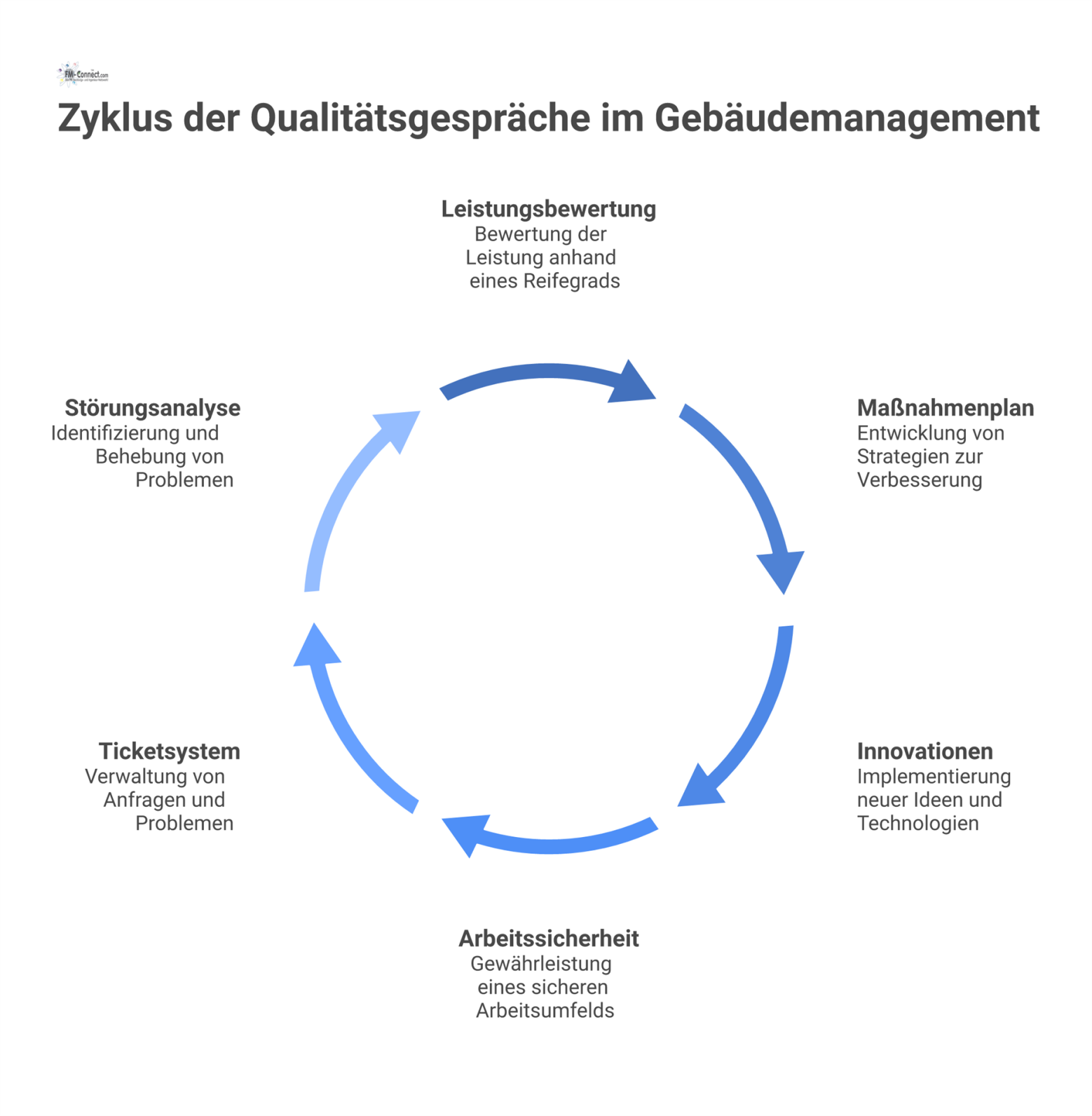 Infografik zum Prozess der Qualitätsgespräche mit einem zentralen Radardiagramm zur Leistungsbewertung und Themen wie Maßnahmenplan, Innovationen und Arbeitssicherheit.