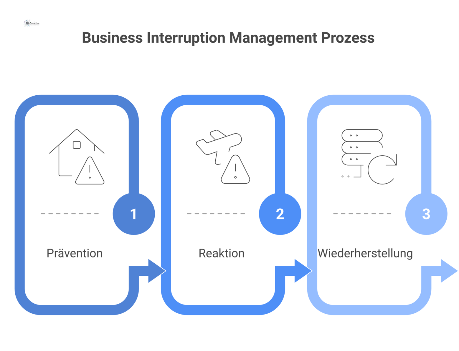Diagramm zum Business Interruption Management als Prozess in drei Phasen: Prävention, Reaktion und Wiederherstellung zur Sicherung der Betriebskontinuität.