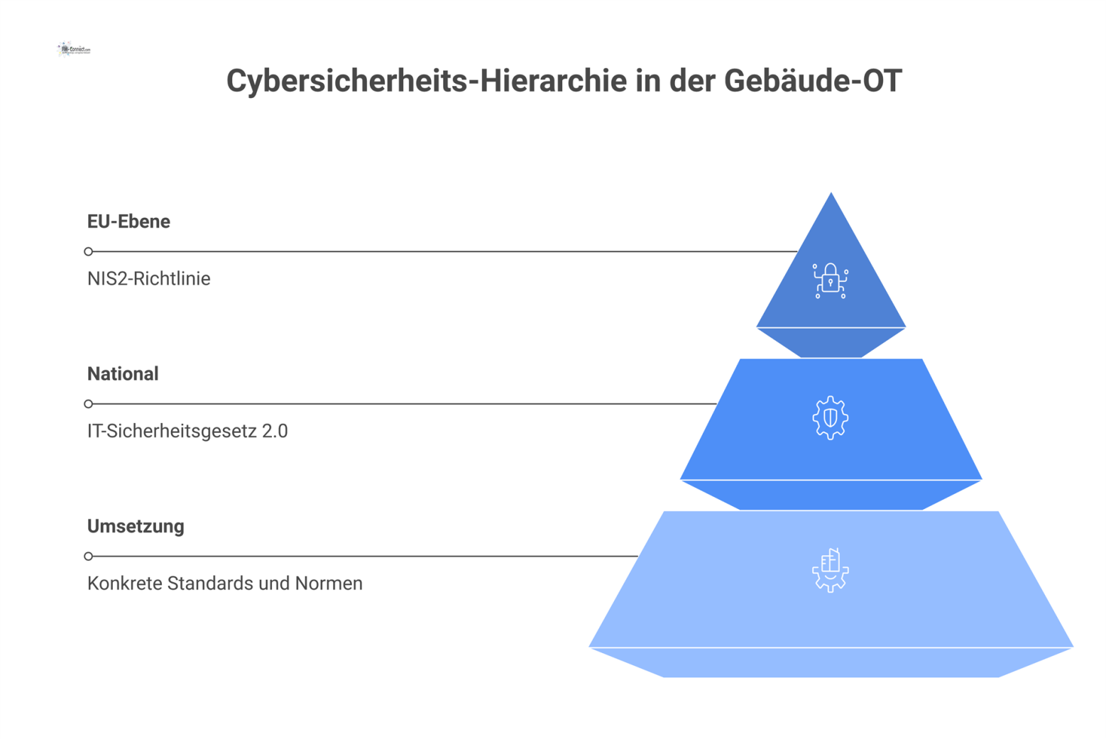 Pyramidendiagramm zu den Rahmenbedingungen für Cybersicherheit in der Gebäude-OT. Die Hierarchie zeigt von der EU-Ebene (NIS2) über die nationale Ebene bis zur Umsetzungsebene mit Standards.