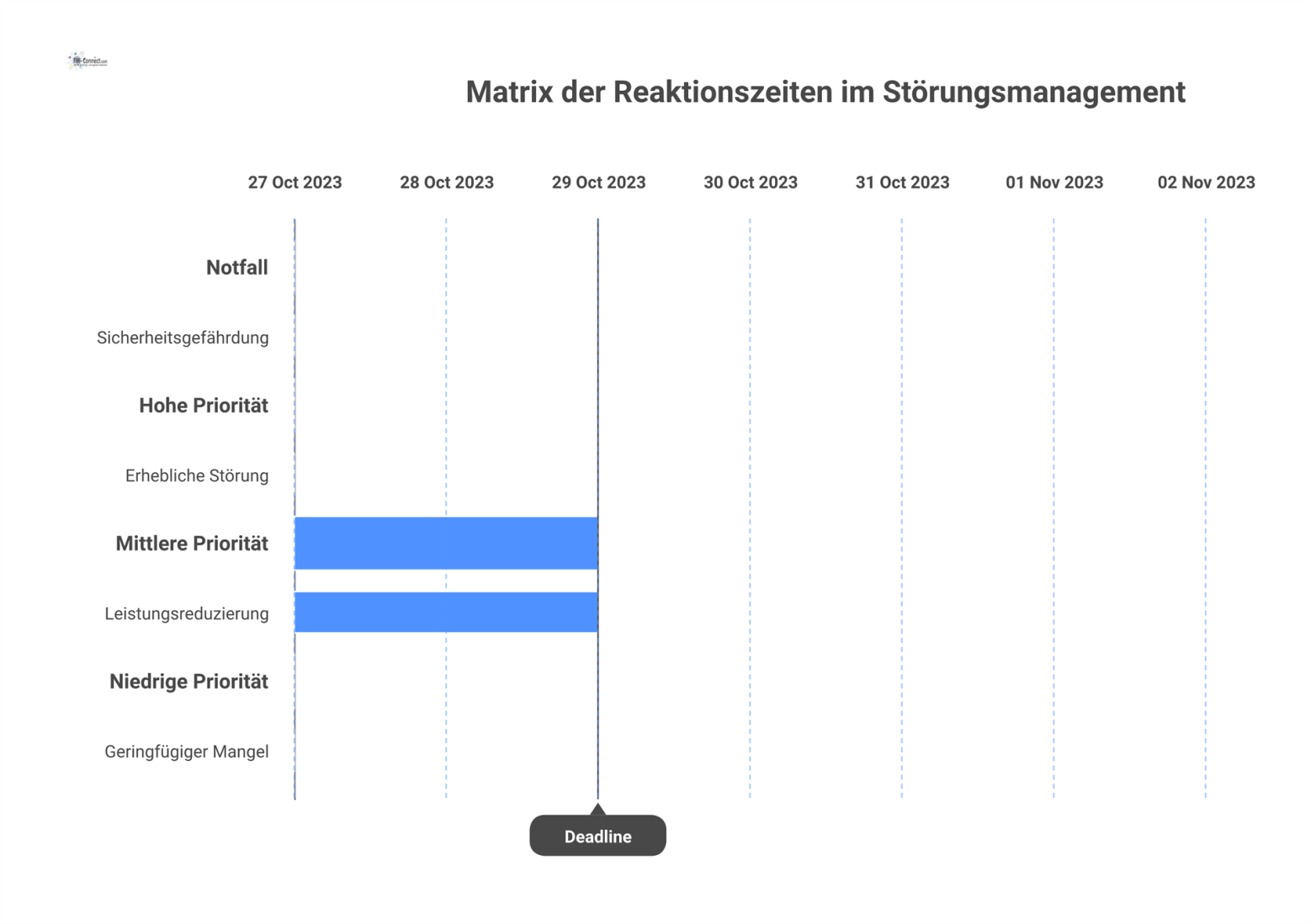 Matrix-Diagramm das vier Prioritätsstufen im Störungsmanagement mit ihren jeweiligen Reaktionszeiten von sofort bis terminiert darstellt.