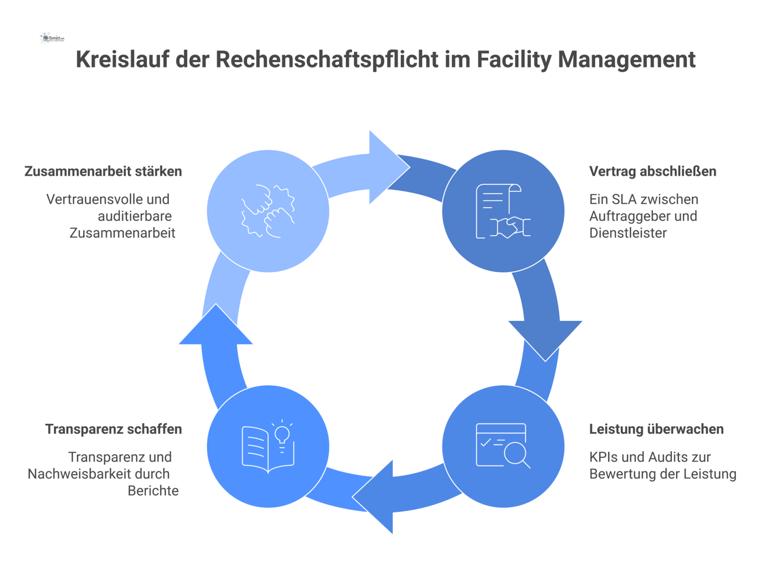 Flussdiagramm zum Kreislauf der Rechenschaftspflicht, vom Vertrag über die Leistungsüberwachung bis zur auditierbaren Zusammenarbeit, dargestellt mit einem Handschlag-Icon.