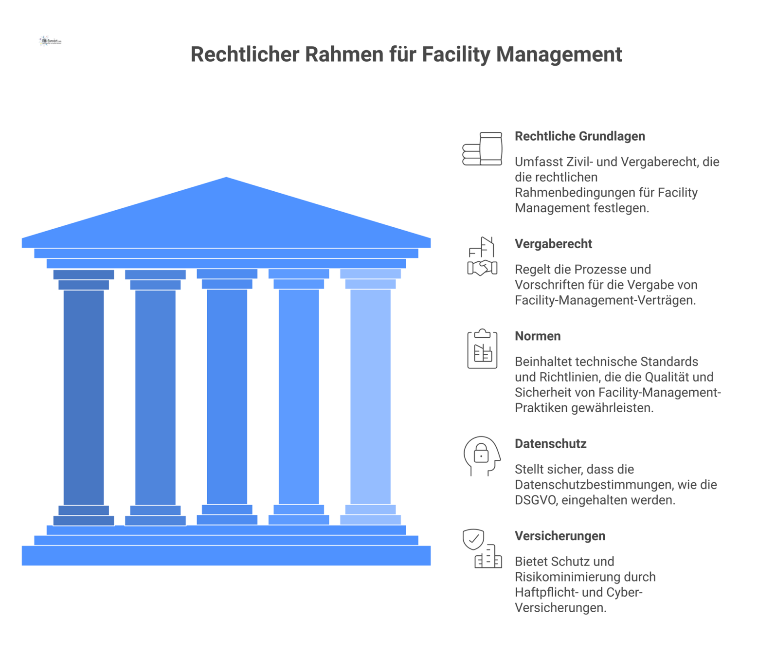 Diagramm zum rechtlichen Rahmen des Facility Managements mit den vier Hauptbereichen Recht, Vergabe, Normen und Datenschutz sowie Versicherungen als zentrales Element.