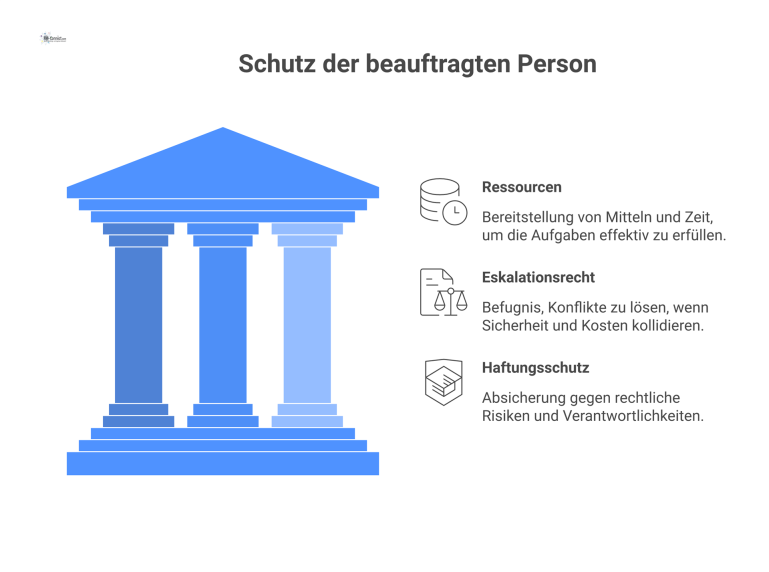 Schutz der beauftragten Person Infografik einer beauftragten Person, die von den drei Säulen Ressourcen, Eskalationsrecht und Haftungsschutz vor rechtlichen Risiken geschützt wird.