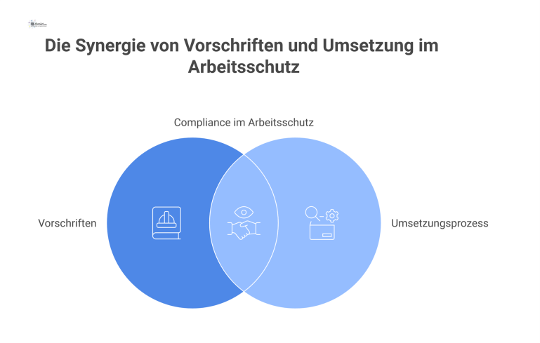 Diagramm Compliance im Arbeitsschutz Diagramm zur Arbeitsschutz-Compliance, das die Hierarchie von Verordnungen zu Technischen Regeln und den vierstufigen Umsetzungsprozess darstellt.