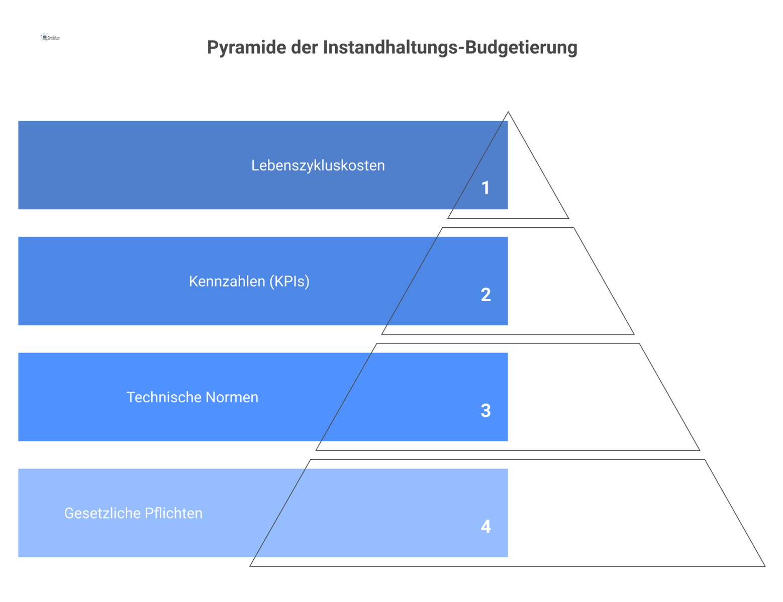 Pyramiden-Diagramm zum Rahmenwerk der Instandhaltungs-Budgetierung mit gesetzlichen Pflichten als Fundament und technischen Normen für die strategische Optimierung darüber.