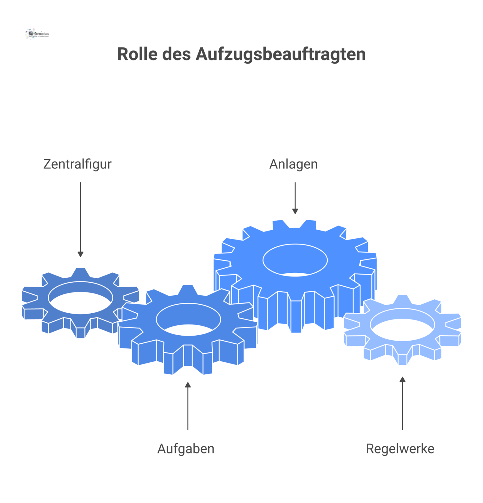 Infografik zur Rolle des Aufzugsbeauftragten, die seine Aufgaben, betreuten Anlagen wie Aufzüge und Fahrtreppen sowie relevante Regelwerke zeigt.