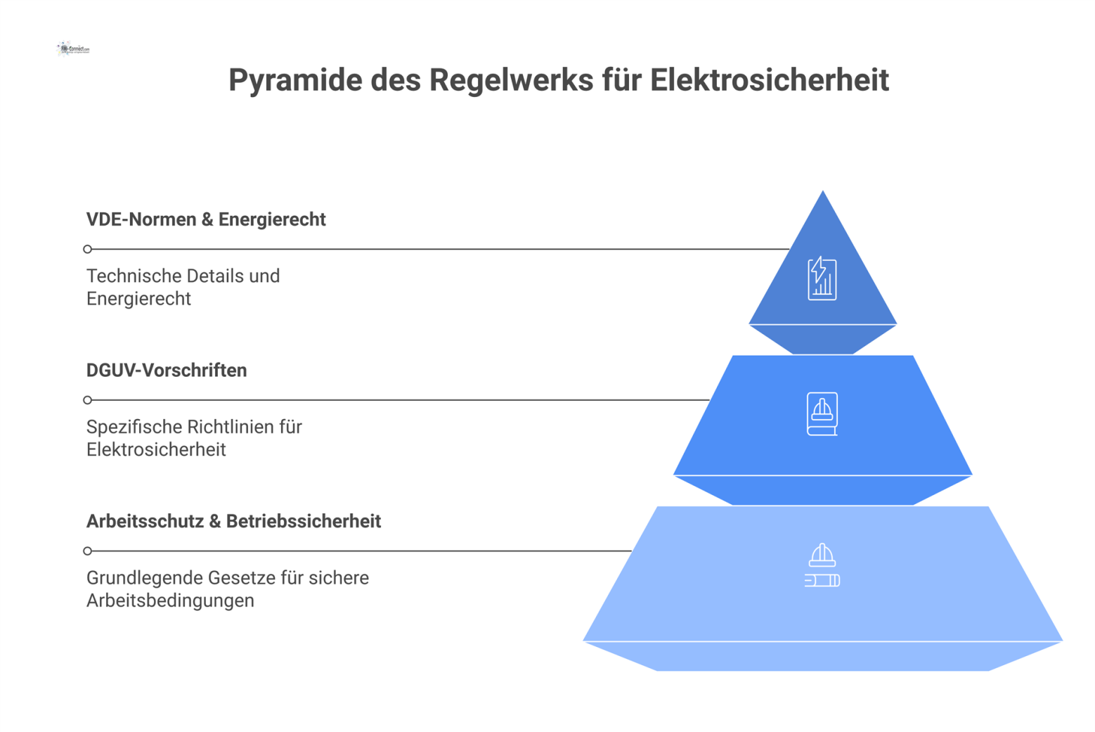 Eine hierarchische Pyramide, die das deutsche Regelwerk für Elektrosicherheit darstellt, mit Gesetzen an der Basis und VDE-Normen an der Spitze.