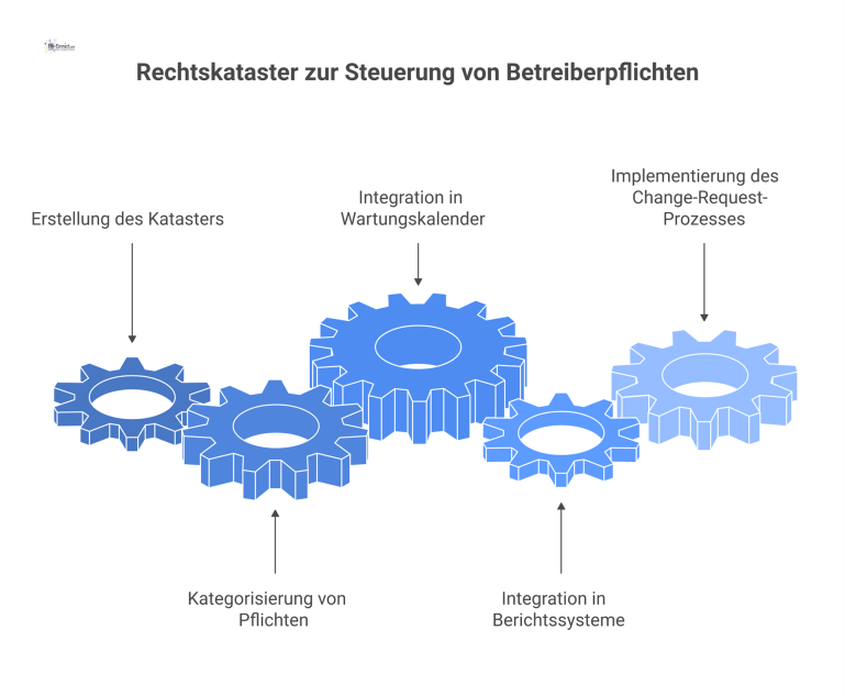 Rechtskataster zur Steuerung von Betreiberpflichten Infografik eines Rechtskatasters, das Betreiberpflichten nach DIN 276 kategorisiert und die Integration in Wartungskalender und Berichtssysteme zeigt.