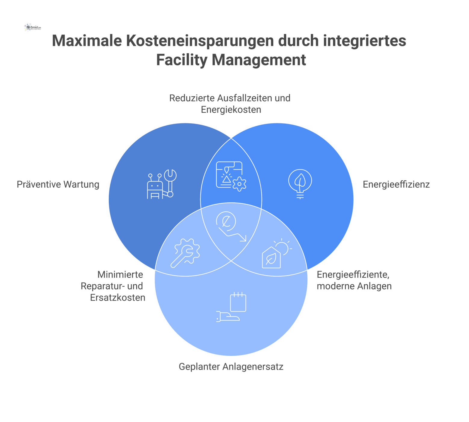 Infografik zur Reduzierung von Lebenszykluskosten, die vier Säulen zeigt: präventive Wartung, Energieeffizienz, geplanter Anlagenersatz und Modernisierung.