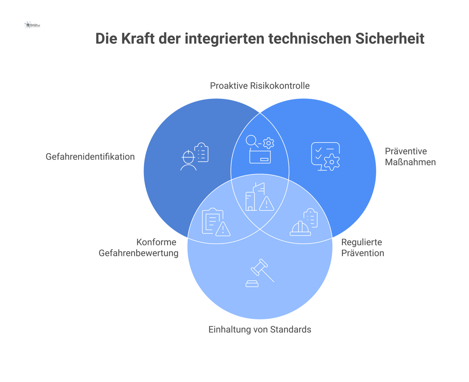 Infografik zum Konzept der Sicherheit, basierend auf den drei Säulen Gefahrenidentifikation, präventive Maßnahmen und Einhaltung von Standards.