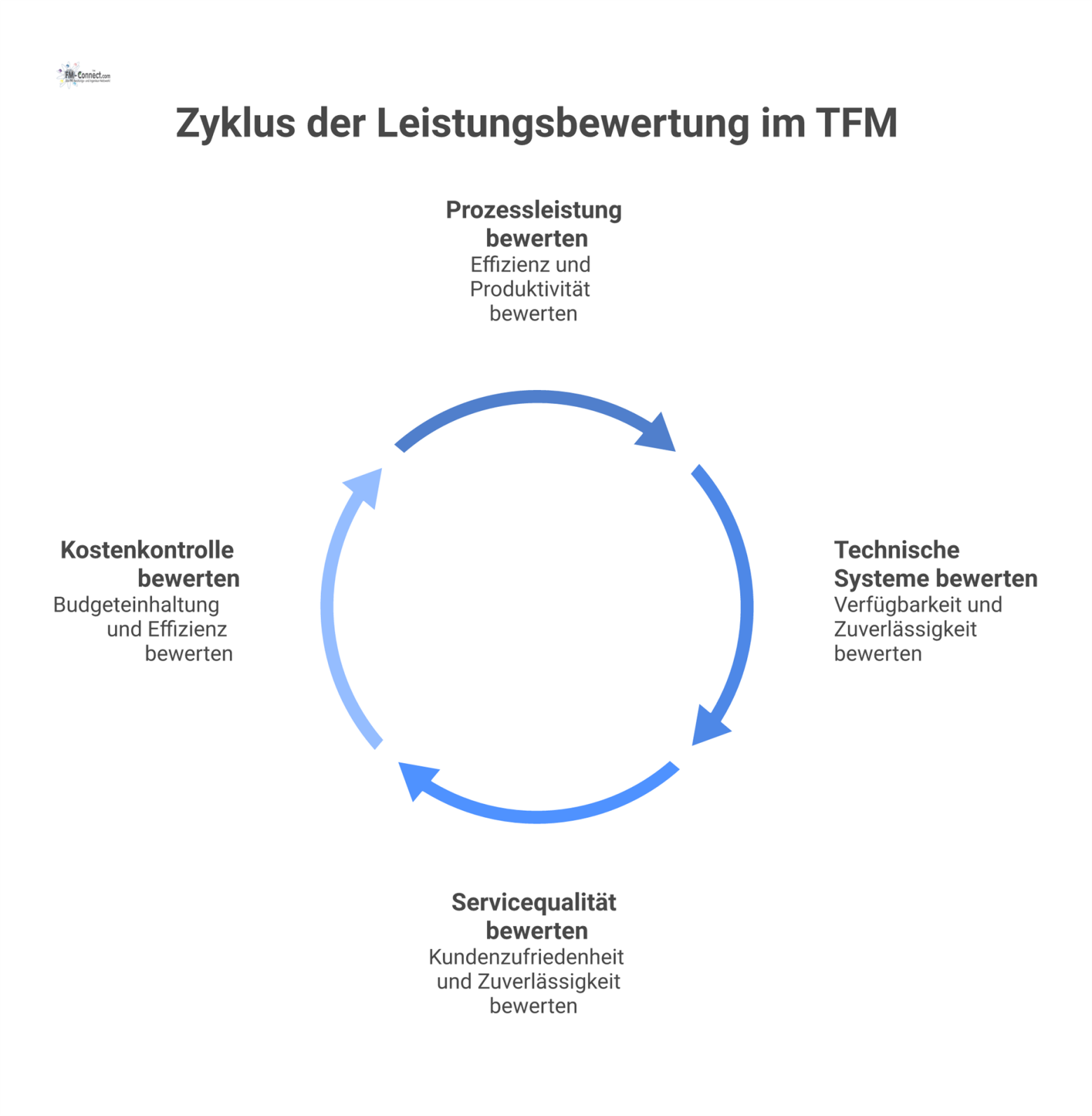 Kreislaufdiagramm zur Leistungsbewertung im TFM, das die vier Dimensionen Prozessleistung, Systemleistung, Servicequalität und Kostenkontrolle zeigt.