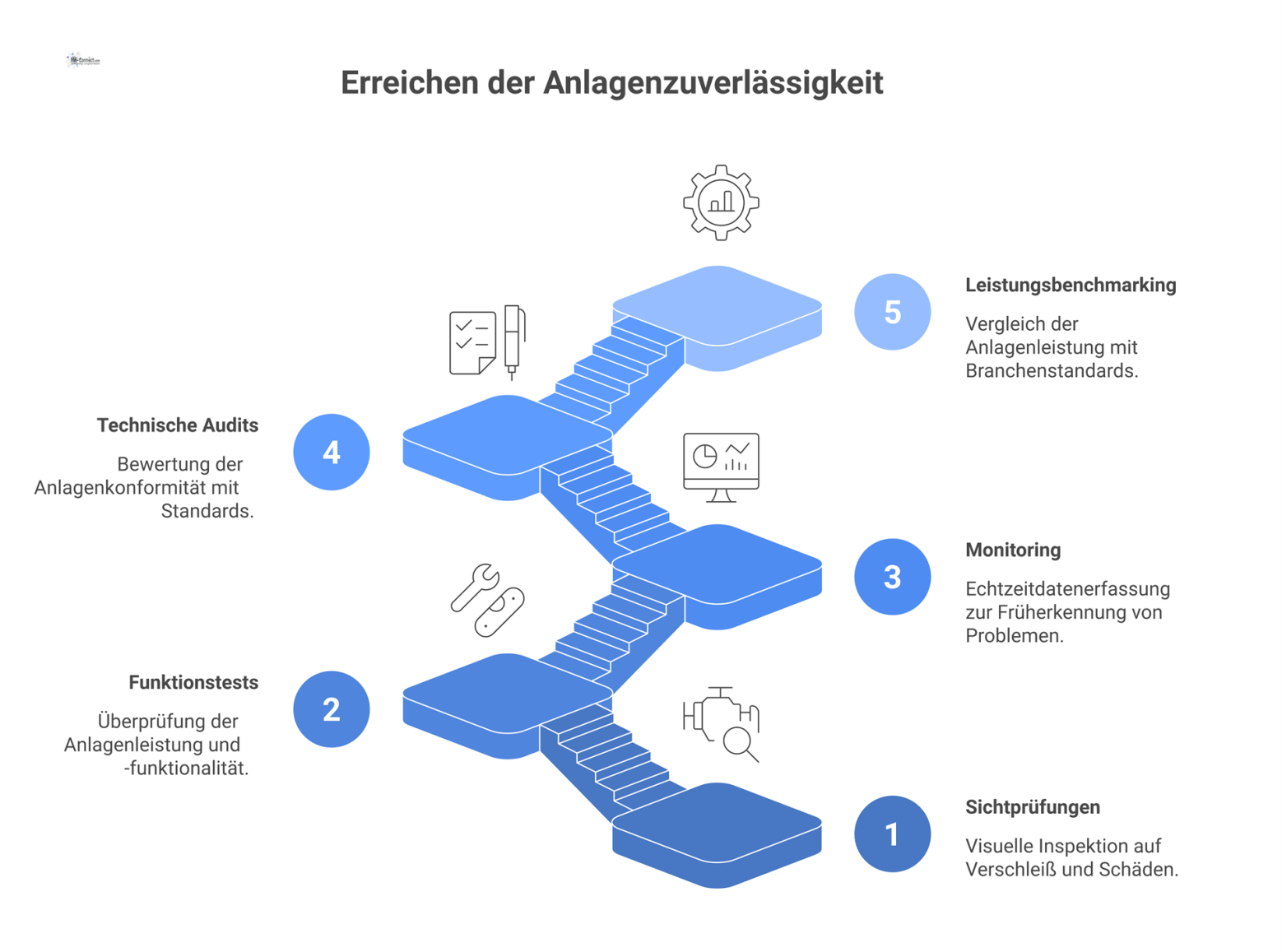 Infografik zur regelmäßigen Zustandsbewertung, die fünf Methoden zur Früherkennung von Störungen zeigt: Sichtprüfungen, Funktionstests, Monitoring, Audits und Benchmarking.