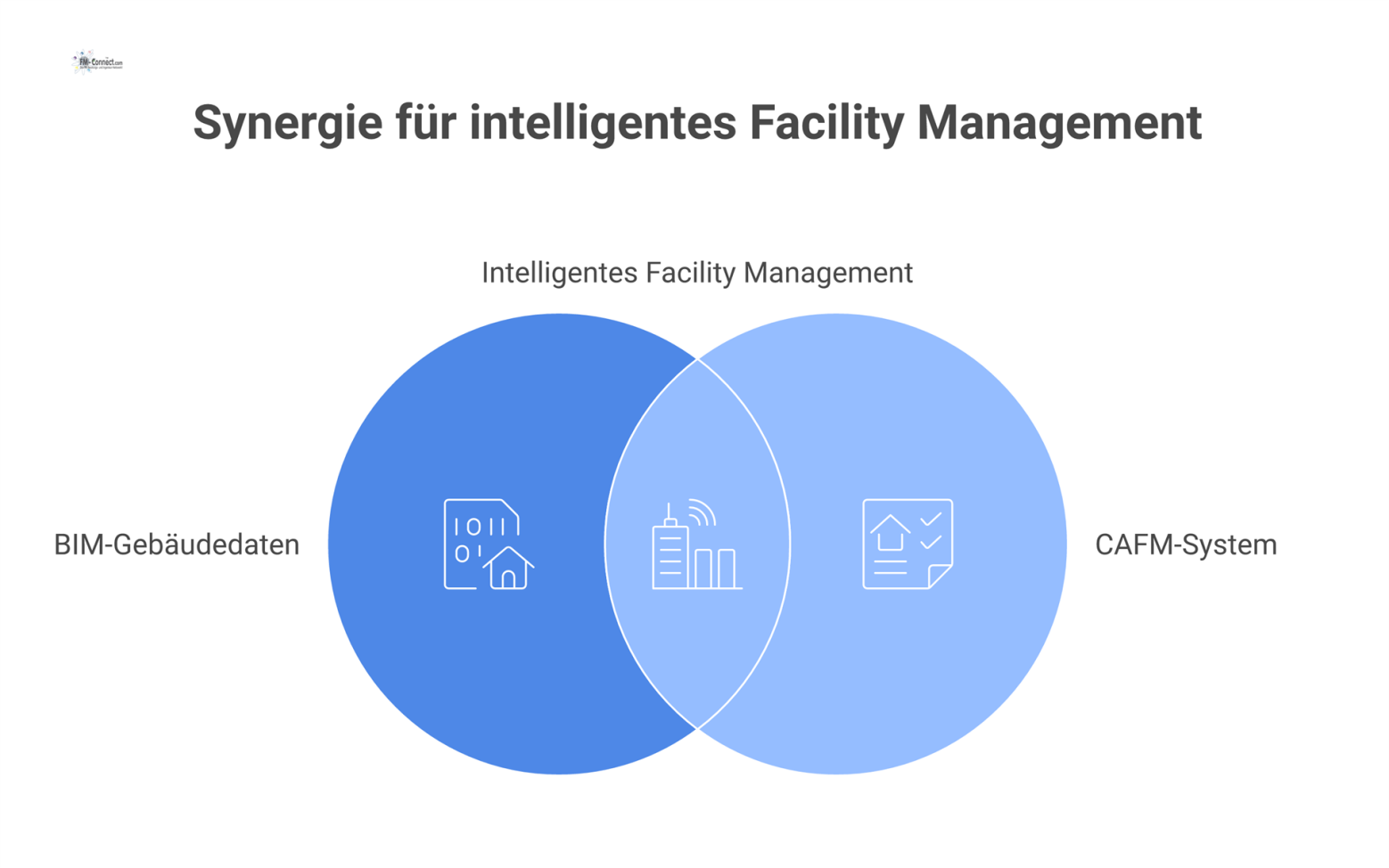 Konzeptdiagramm das zeigt, wie ein zentrales CAFM-System Daten von BIM und Gebäudeleittechnik für fünf Funktionsbereiche im Facility Management nutzt. 