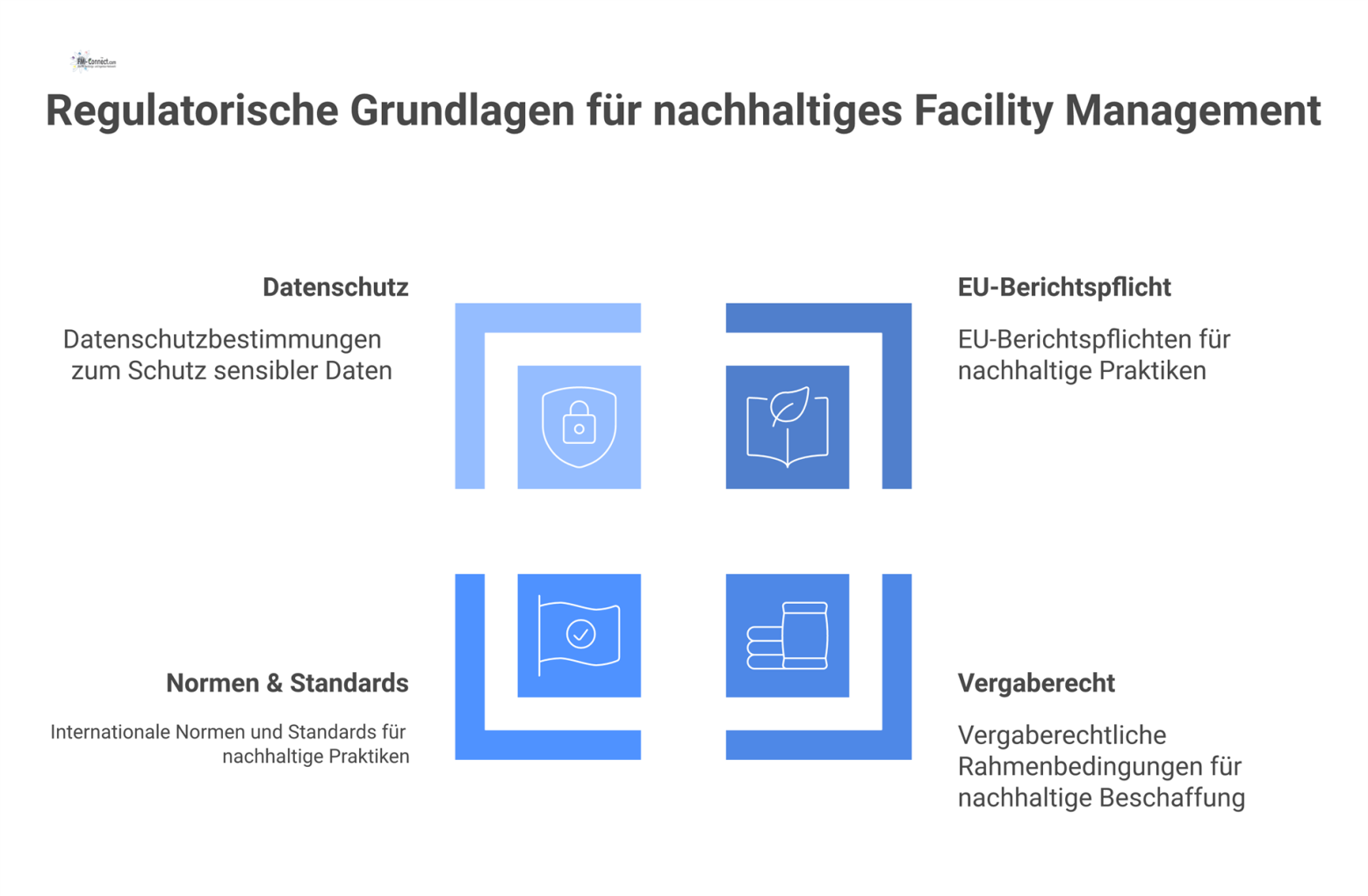 Diagramm mit dem zentralen Hub 'Nachhaltiges Facility Management' und vier Pfeilern: EU-Berichtspflicht, Vergaberecht, Normen & Standards sowie Datenschutz.