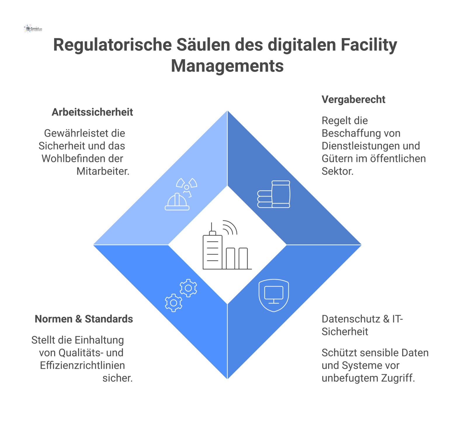 Infografik der vier regulatorischen Säulen des digitalen Facility Managements in Deutschland: Vergaberecht, Datenschutz, Normen und Arbeitssicherheit mit passenden Icons. 