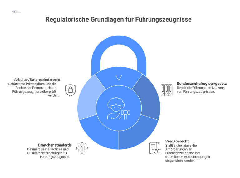 Regulatorische Grundlagen für Führungszeugnisse Strukturschaubild zeigt die vier Säulen der regulatorischen Grundlagen für ein Führungszeugnis: BZRG, Vergaberecht, Branchenstandards und Datenschutzrecht.