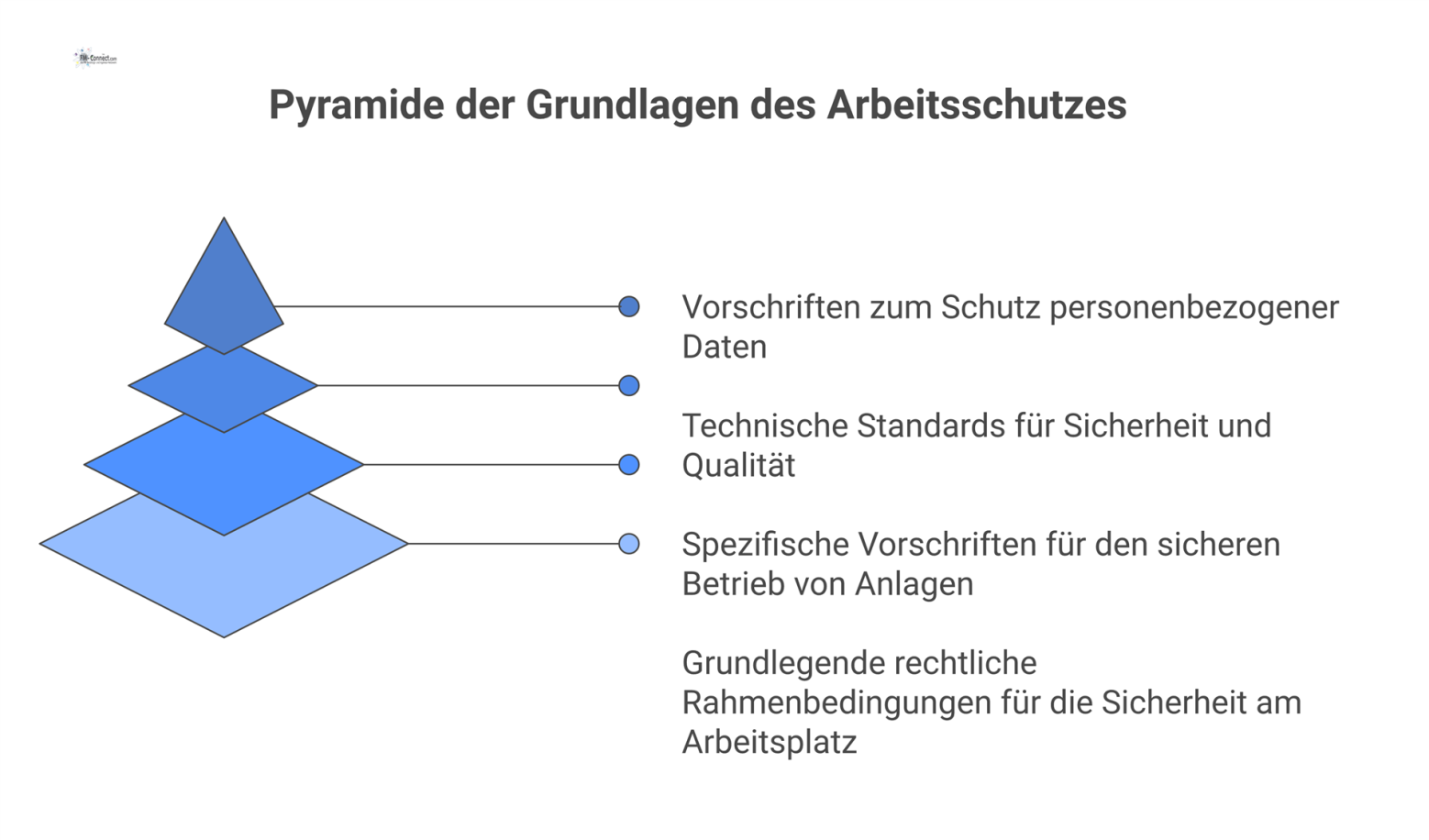 Pyramidendiagramm der regulatorischen Grundlagen des Arbeitsschutzes mit ArbSchG als Basis, BetrSichV/DGUV in der Mitte und Normen an der Spitze. 