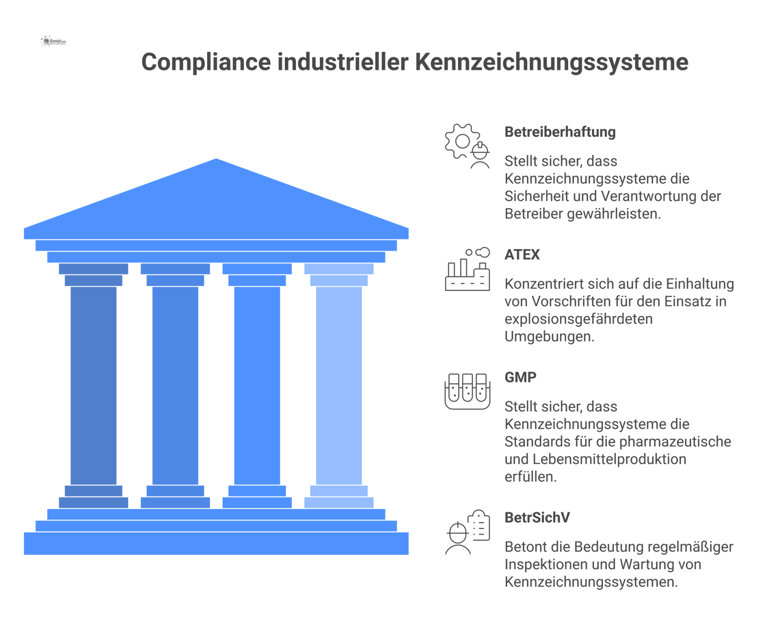 Infografik zur Compliance industrieller Kennzeichnungssysteme, die die vier Bereiche Betreiberhaftung, ATEX, GMP und BetrSichV mit Anforderungen und Lösungen zeigt.